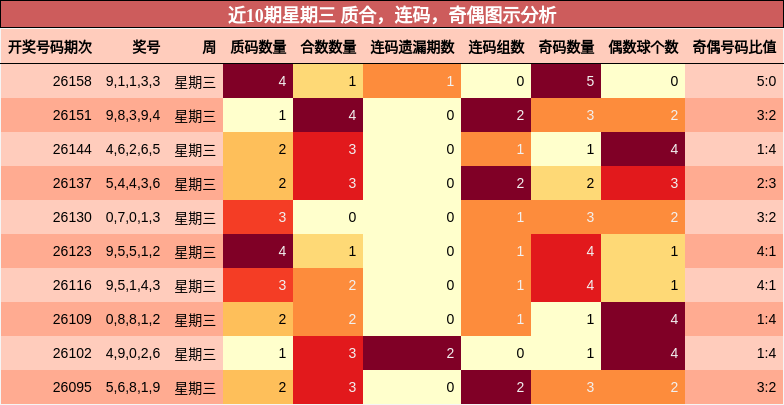 近10期星期三 质合，连码，奇偶图示分析