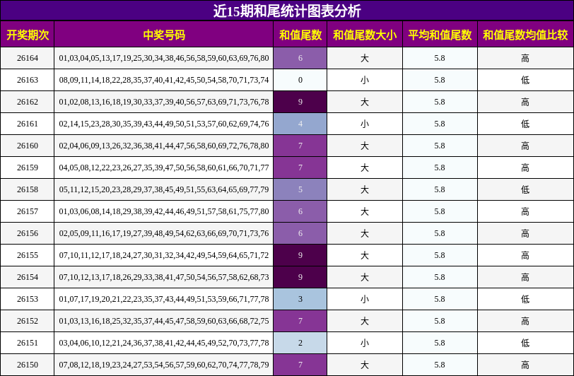 近15期和尾统计图表分析