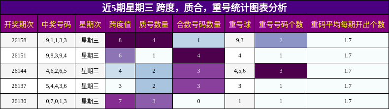 近5期星期三 跨度，质合，重号统计图表分析