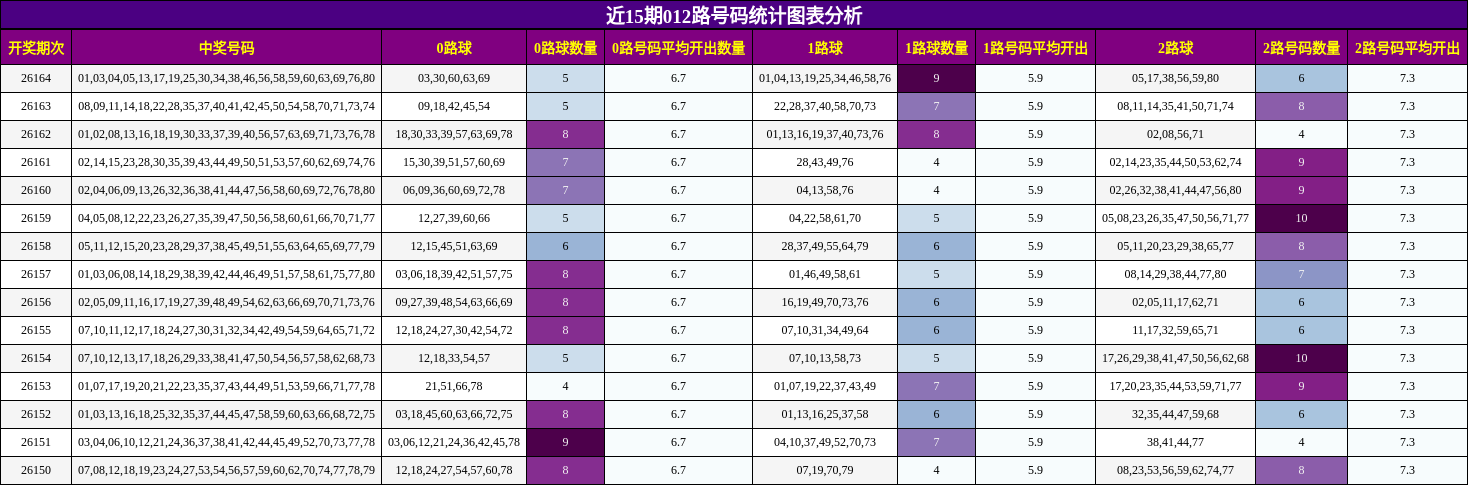 近15期012路号码统计图表分析