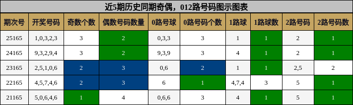 奇偶分析，012路号码分析