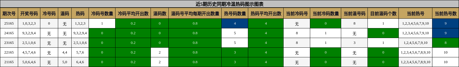 冷温热码分析