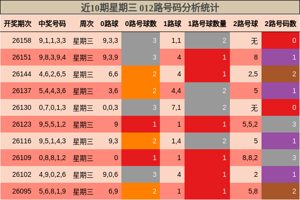 近10期星期三 012路号码分析统计