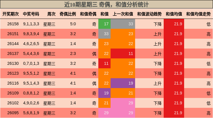 近10期星期三 奇偶，和值分析统计
