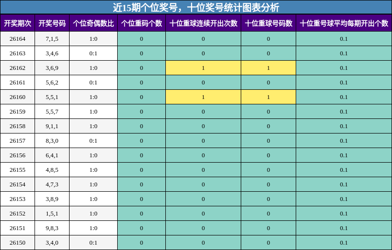 近15期个位奖号，十位奖号统计图表分析