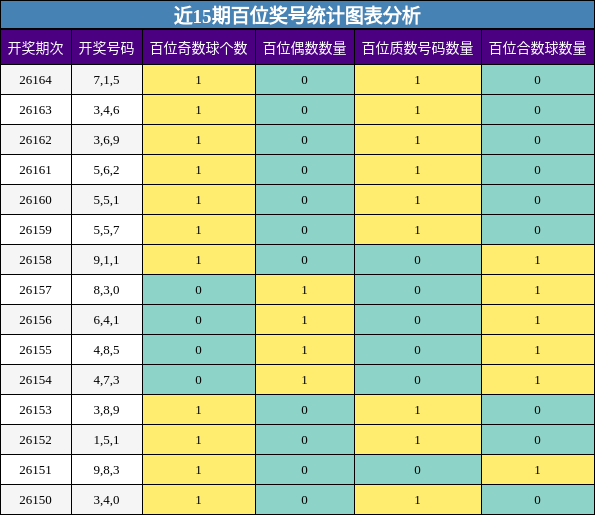 近15期百位奖号统计图表分析
