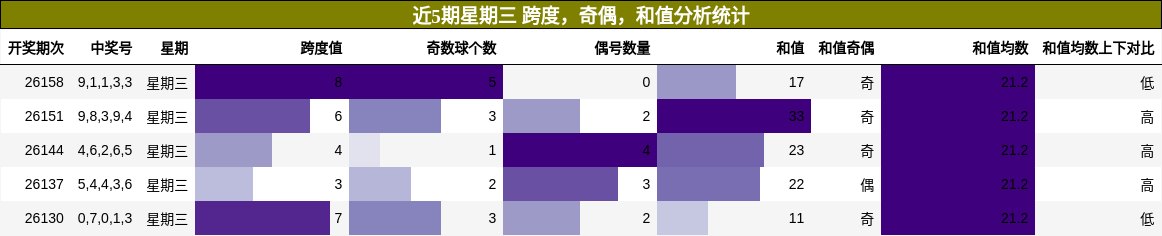 近5期星期三 跨度，奇偶，和值分析统计