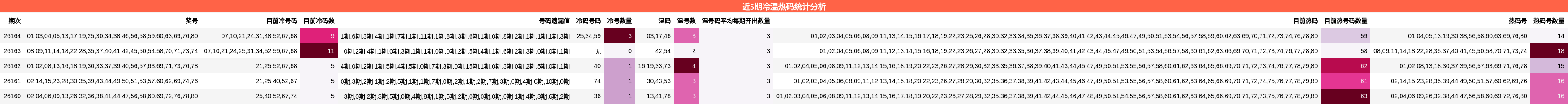 近5期冷温热码统计分析