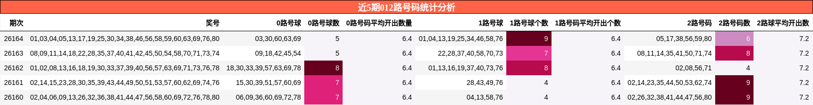 近5期012路号码统计分析