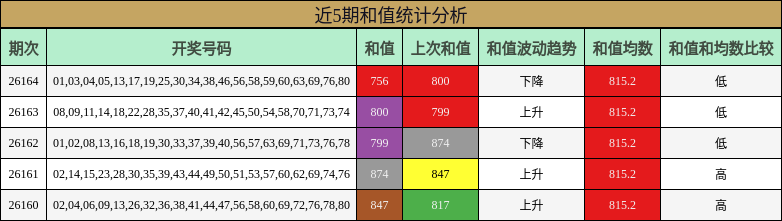 近5期和值统计分析