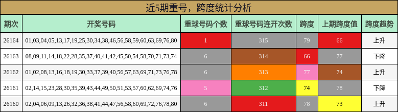近5期重号，跨度统计分析