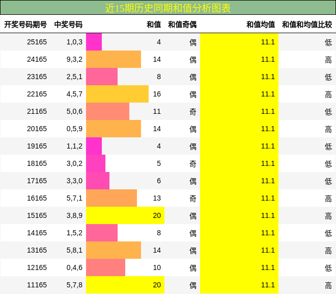 和值分析