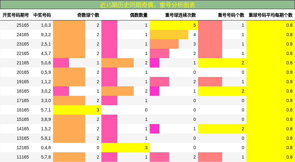 奇偶分析，重号分析