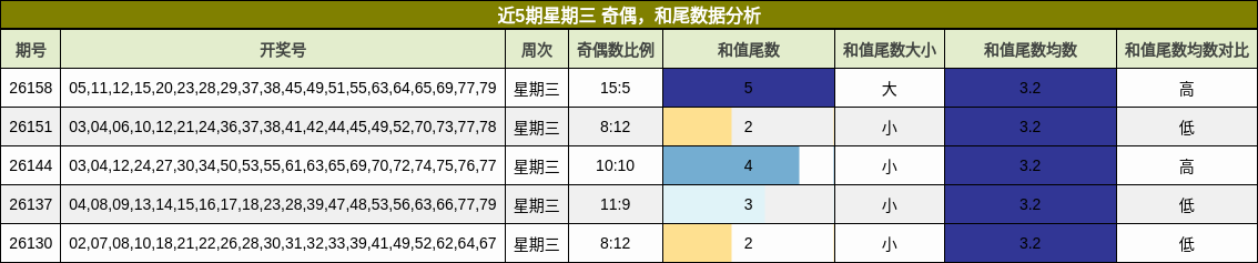 奇偶分析，和尾分析