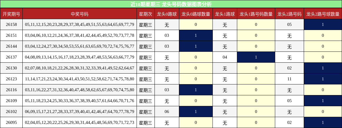 近10期星期三 龙头号码数据图表分析