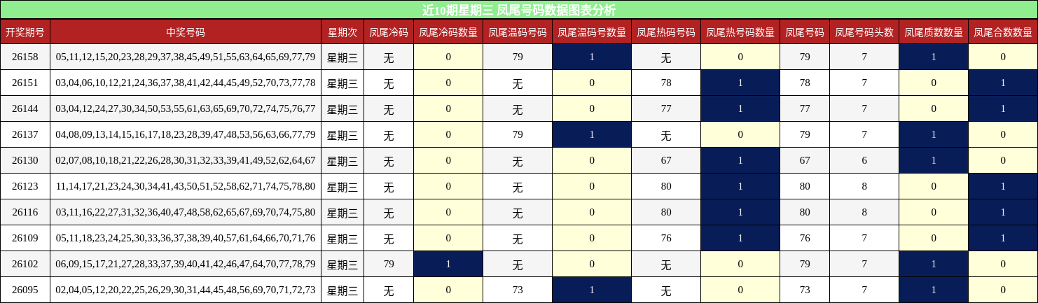 近10期星期三 凤尾号码数据图表分析