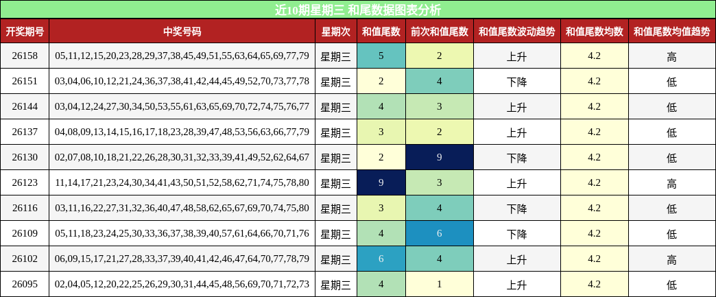 近10期星期三 和尾数据图表分析