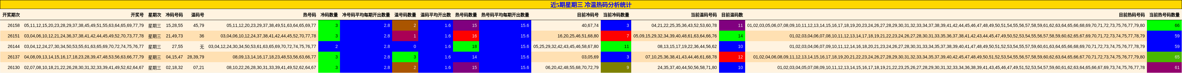 近5期星期三 冷温热码分析统计