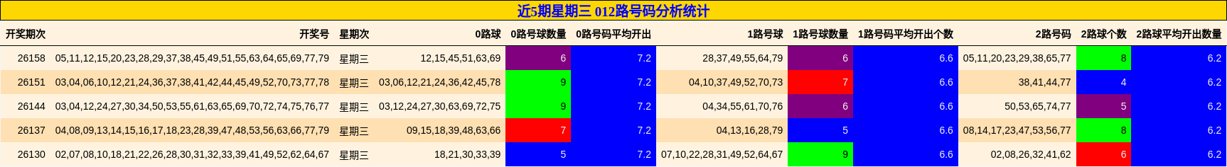 近5期星期三 012路号码分析统计