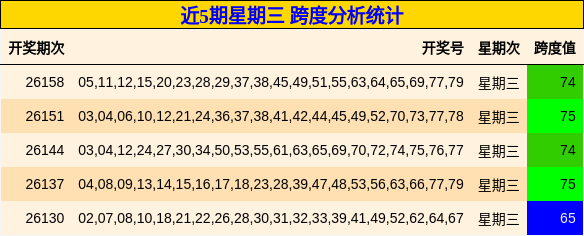 近5期星期三 跨度分析统计