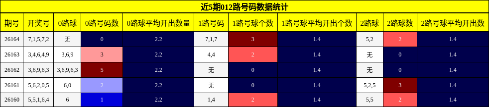 近5期012路号码数据统计