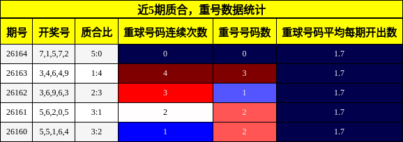 近5期质合，重号数据统计
