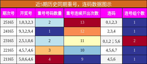 重号分析，连码分析
