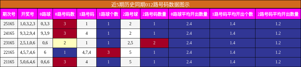 012路号码分析