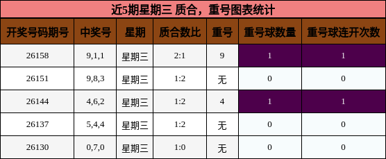 质合分析，重号分析