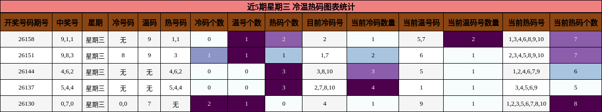 冷温热码分析