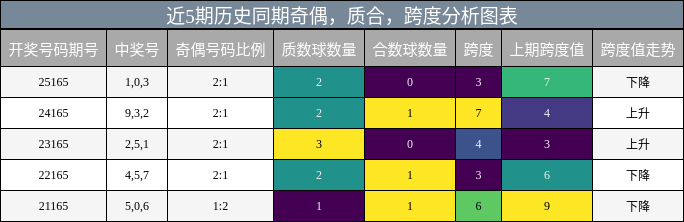 奇偶分析，质合分析，跨度分析