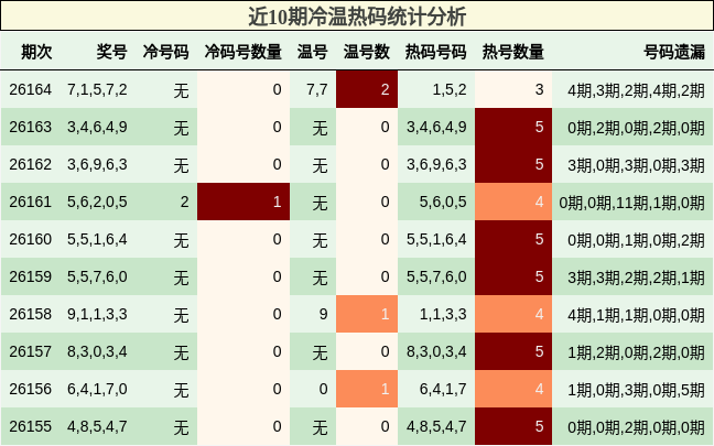 近10期冷温热码统计分析