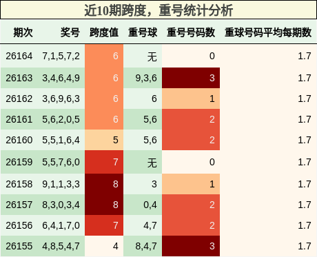 近10期跨度，重号统计分析
