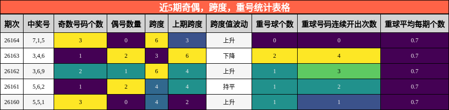 近5期奇偶，跨度，重号统计表格