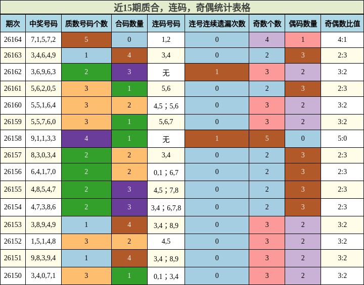 近15期质合，连码，奇偶统计表格