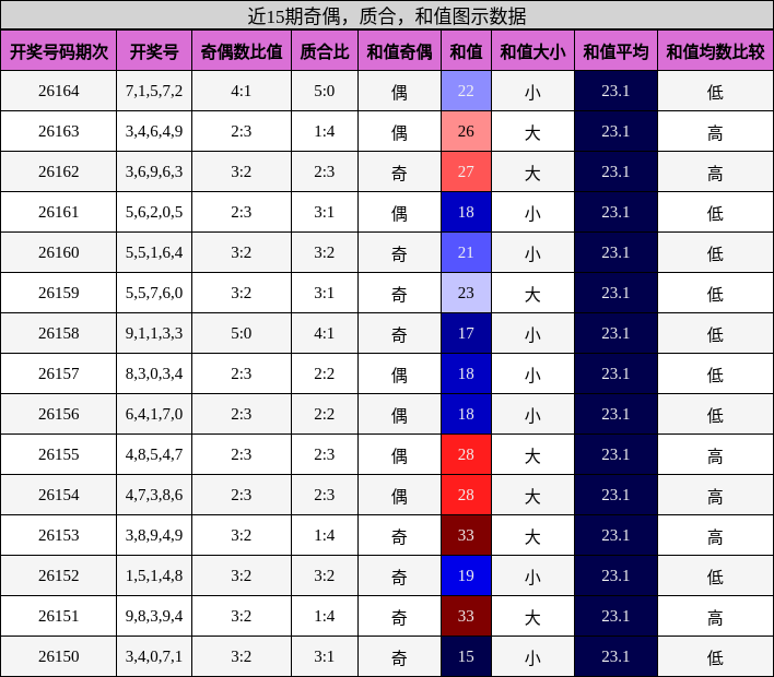 奇偶分析，质合分析，和值分析