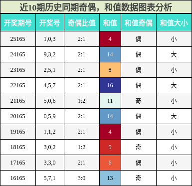 奇偶分析，和值分析