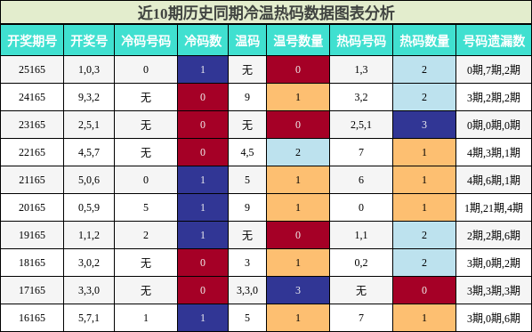 冷温热码分析