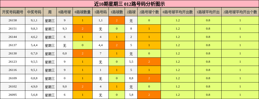 近10期星期三 012路号码分析图示