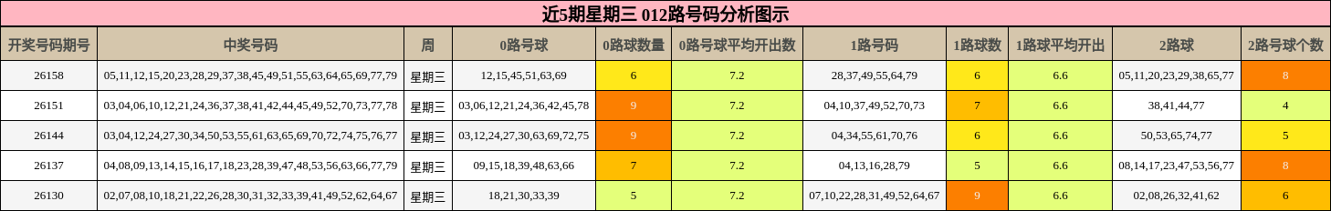 近5期星期三 012路号码分析图示