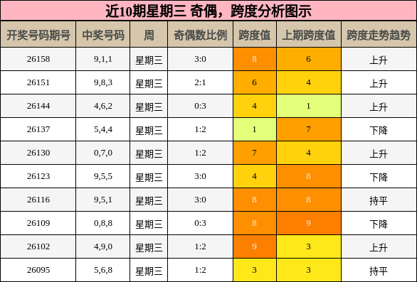 近10期星期三 奇偶，跨度分析图示