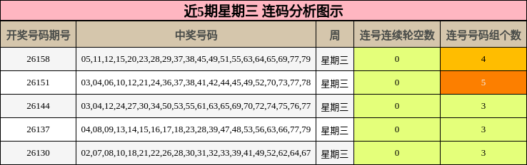 近5期星期三 连码分析图示