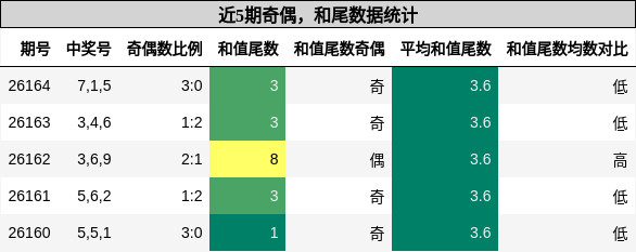 奇偶分析，和尾分析