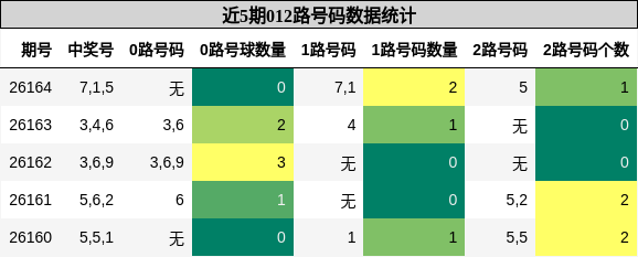 012路号码分析