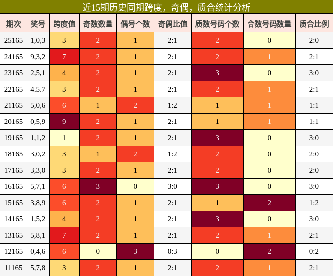 近15期历史同期跨度，奇偶，质合统计分析