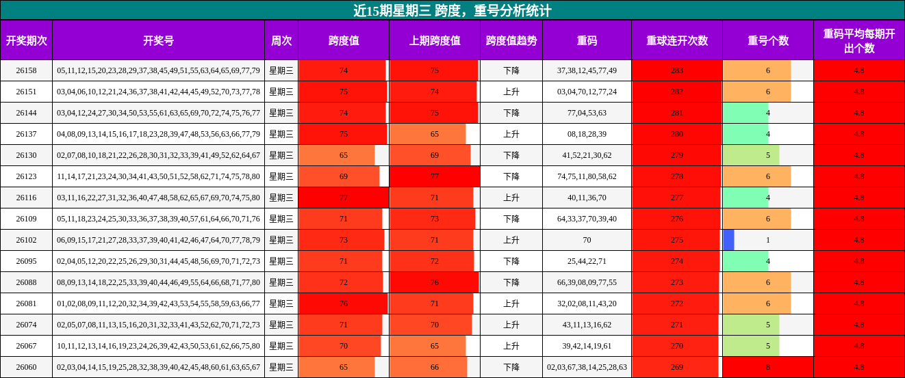 近15期星期三 跨度，重号分析统计