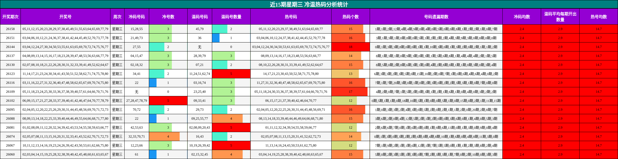 近15期星期三 冷温热码分析统计