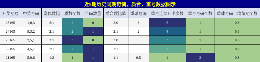 奇偶分析，质合分析，重号分析