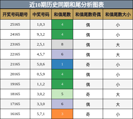 和尾分析