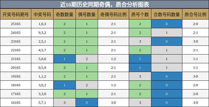 奇偶分析，质合分析